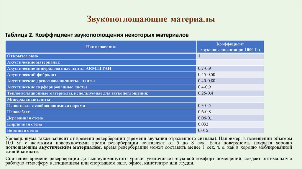 Звукопоглощающие материалы