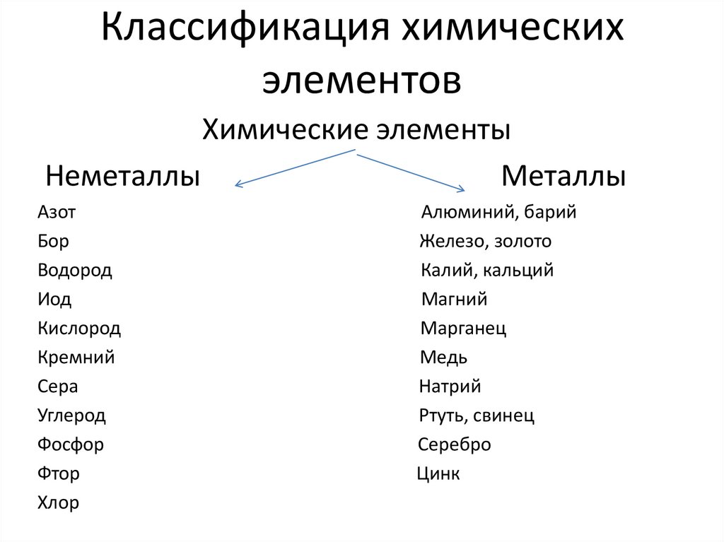 Классификация химических элементов