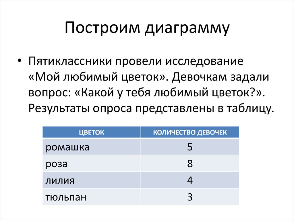 Построим диаграмму