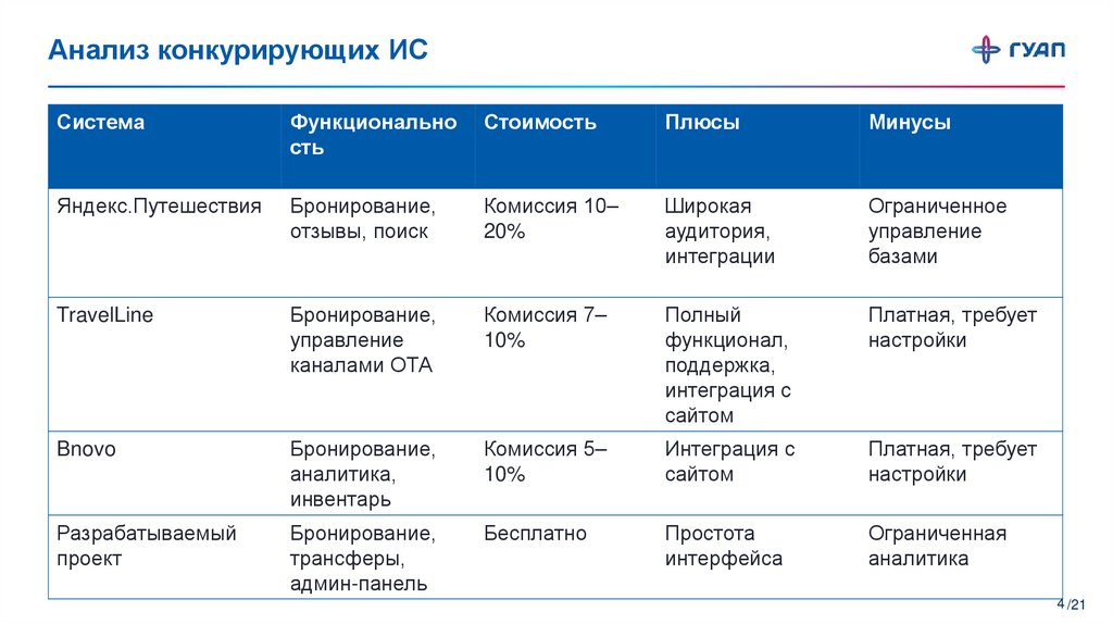 Анализ конкурирующих ИС