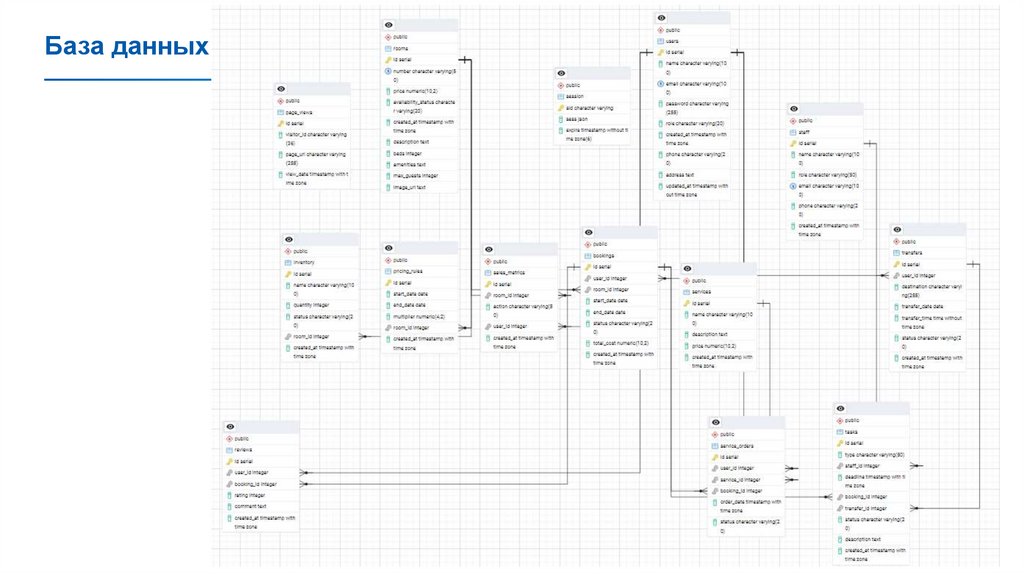 База данных в PostgreSQL