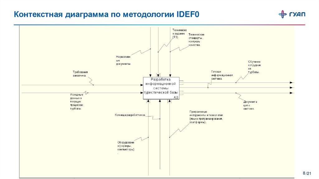 Контекстная диаграмма по методологии IDEF0