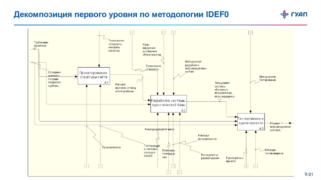 Декомпозиция первого уровня по методологии IDEF0