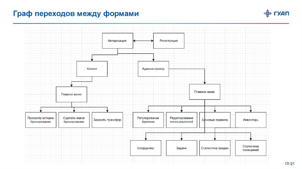 Граф переходов между формами