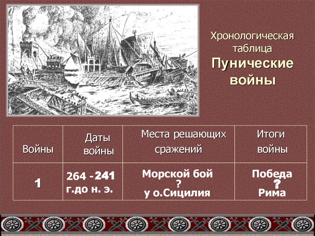 Хронологическая таблица Пунические войны