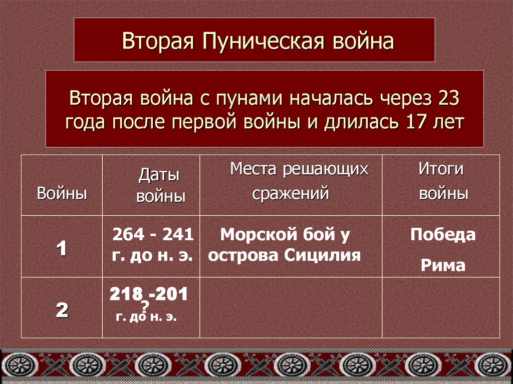 Вторая война с пунами началась через 23 года после первой войны и длилась 17 лет