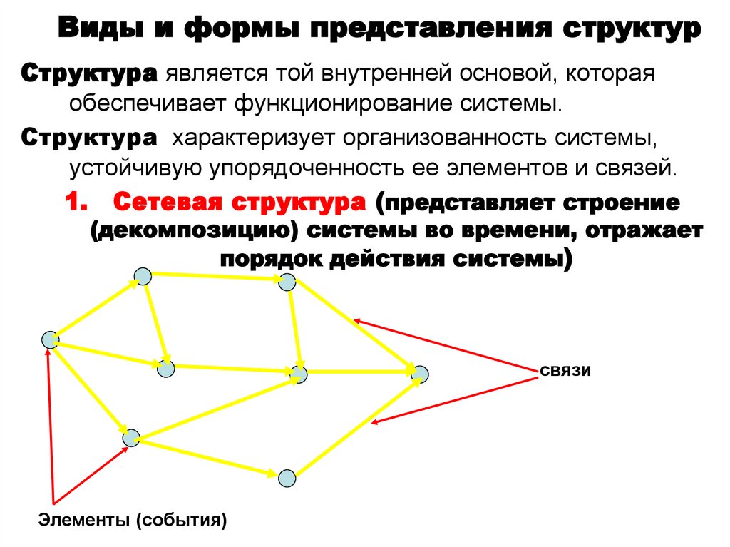Виды и формы представления структур