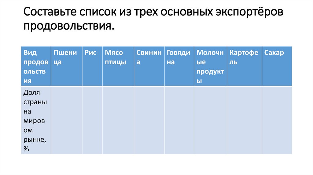 Составьте список из трех основных экспортёров продовольствия.