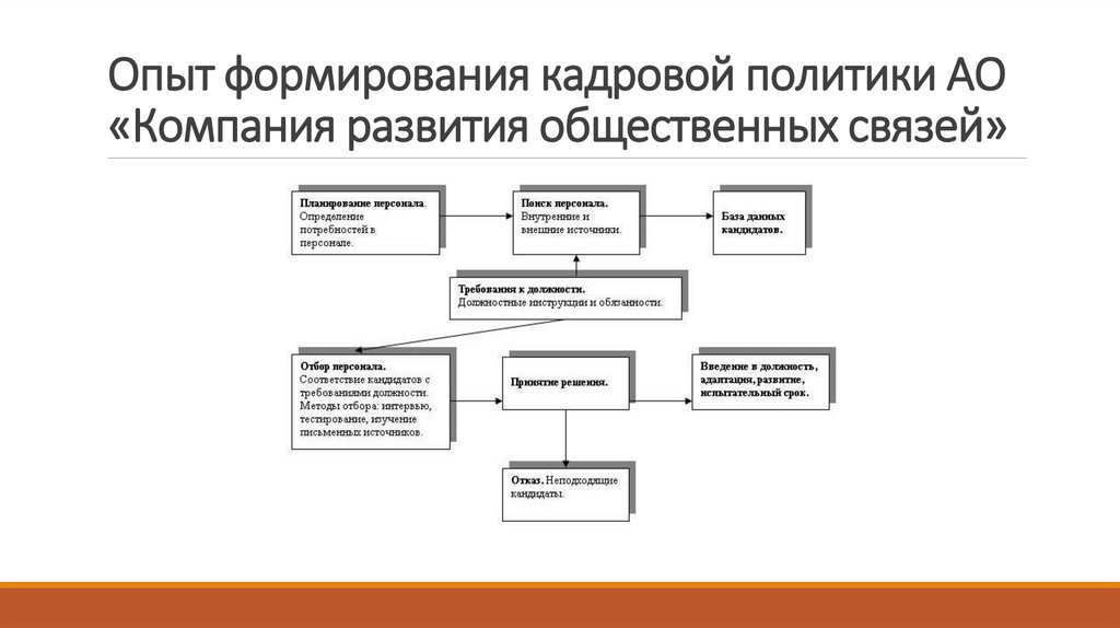 Опыт формирования кадровой политики АО «Компания развития общественных связей»