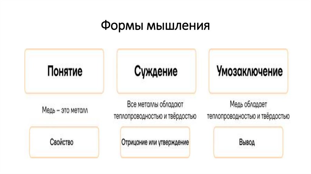 Формы мышления
