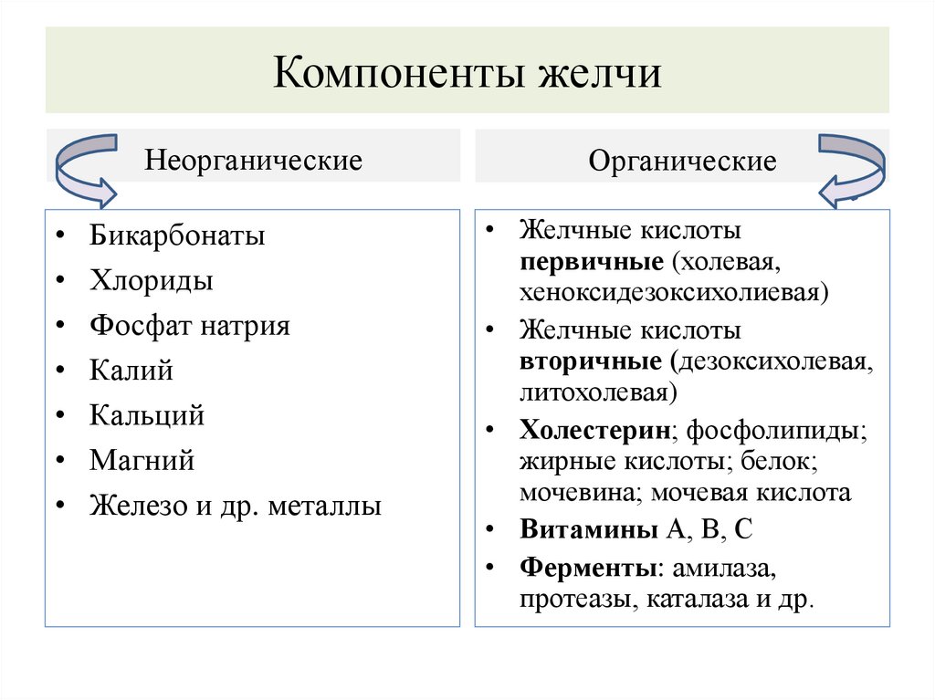Компоненты желчи