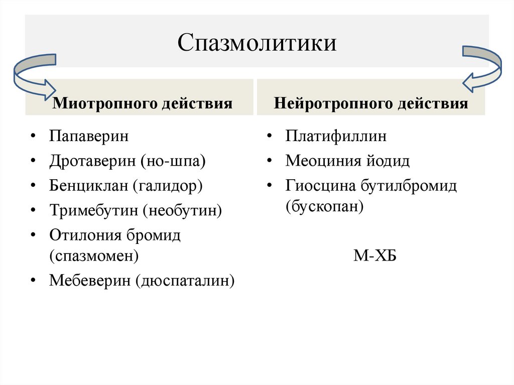Спазмолитики