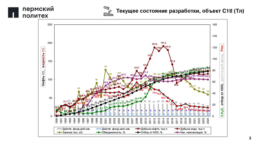 Текущее состояние разработки, объект C1tl (Тл)