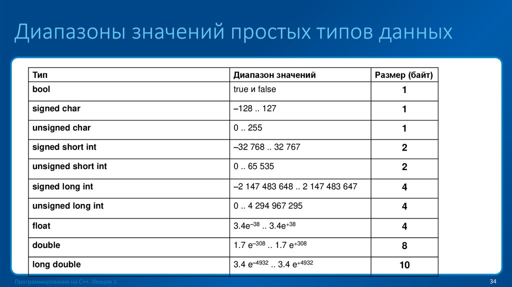 Диапазоны значений простых типов данных