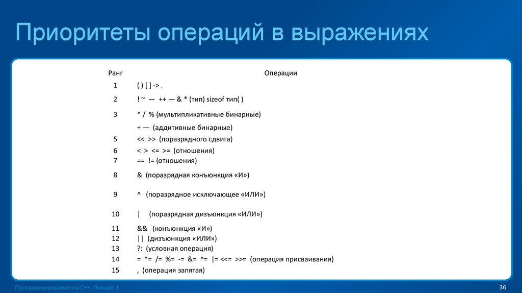 Приоритеты операций в выражениях
