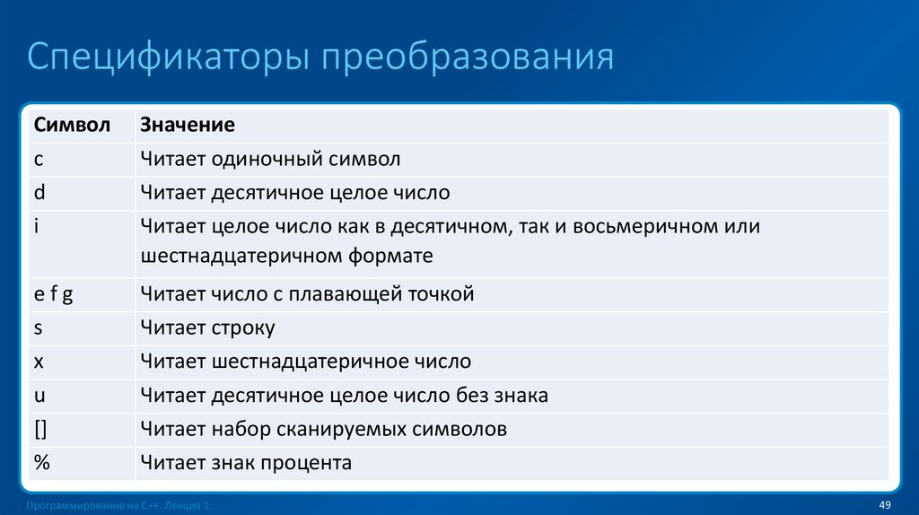 Спецификаторы преобразования