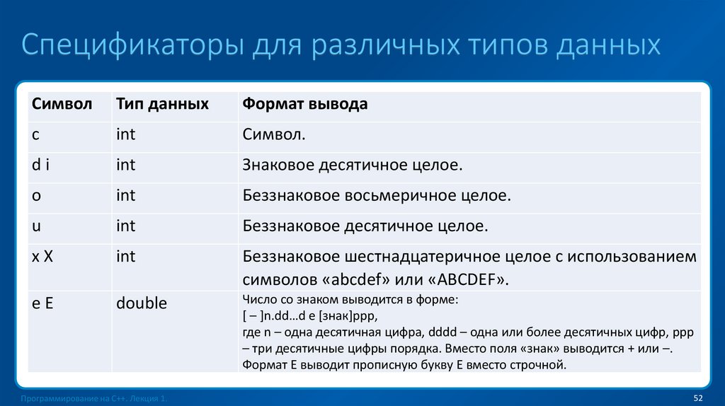 Спецификаторы для различных типов данных