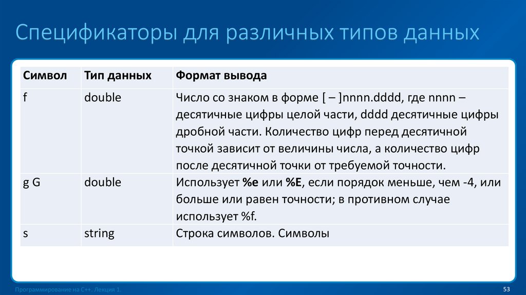 Спецификаторы для различных типов данных
