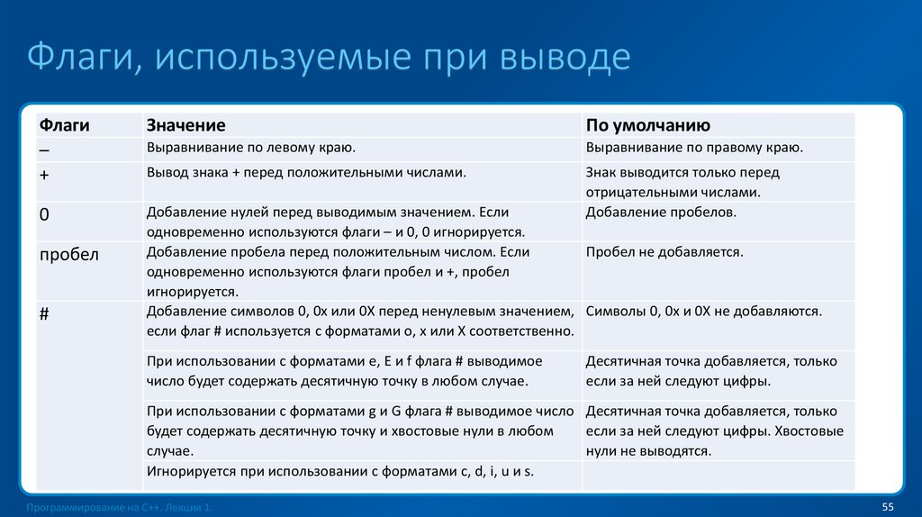 Флаги, используемые при выводе