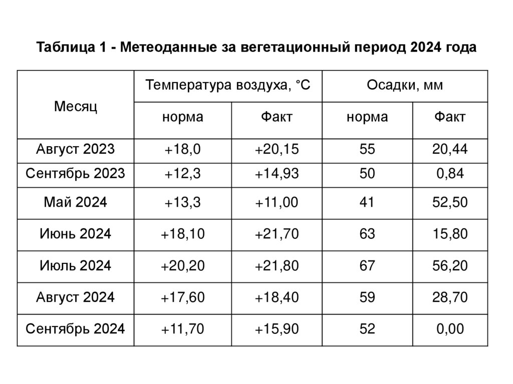 Таблица 1 - Метеоданные за вегетационный период 2024 года