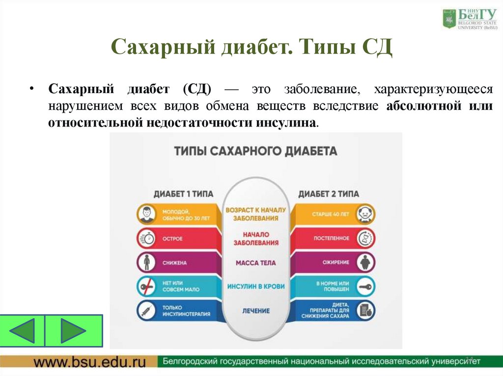 Сахарный диабет. Типы СД