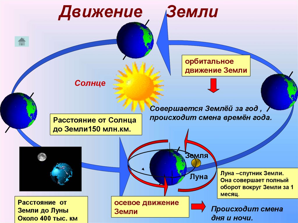 Движение Земли