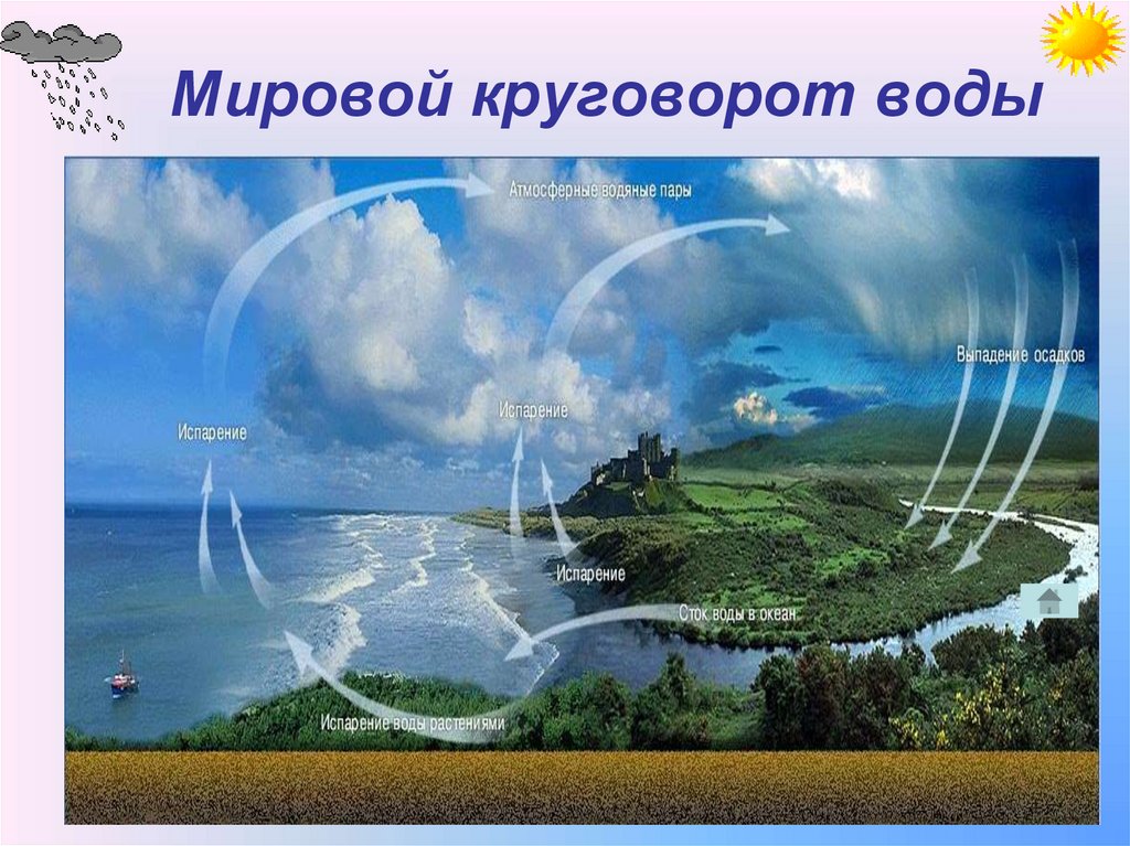 Мировой круговорот воды