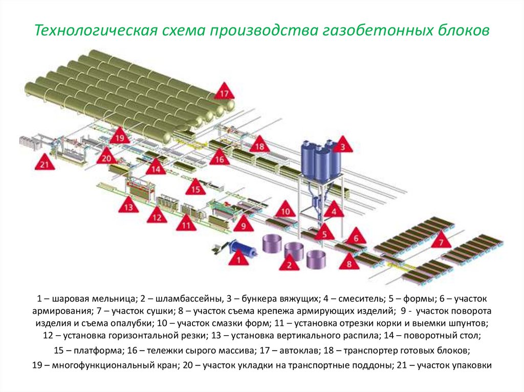 Технологическая схема производства газобетонных блоков