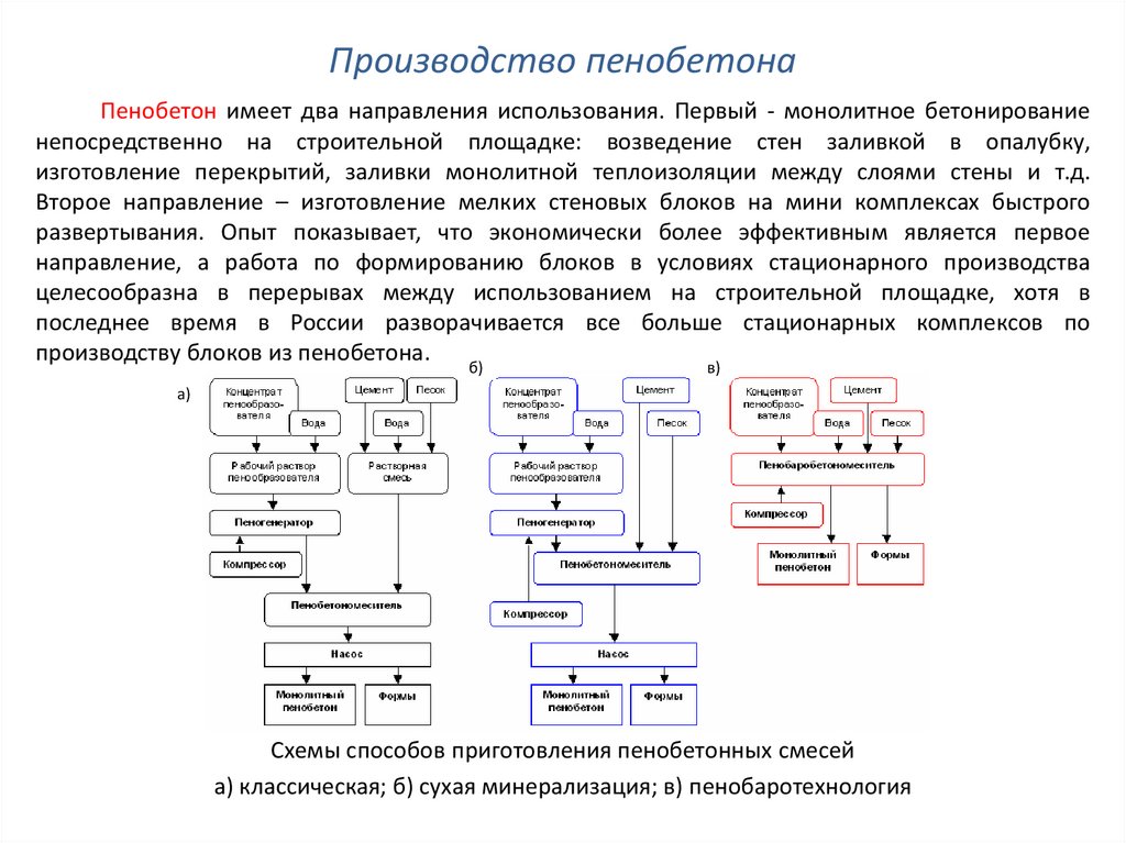 Производство пенобетона