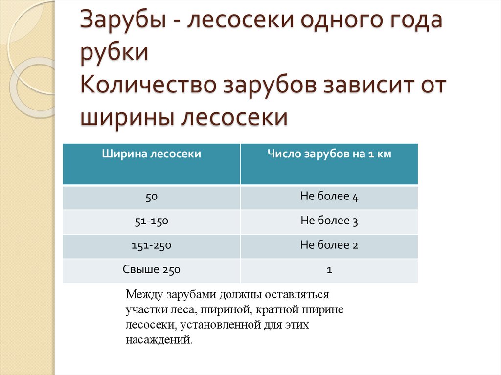 Зарубы - лесосеки одного года рубки Количество зарубов зависит от ширины лесосеки