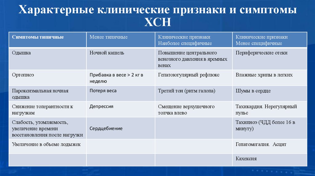 Характерные клинические признаки и симптомы ХСН