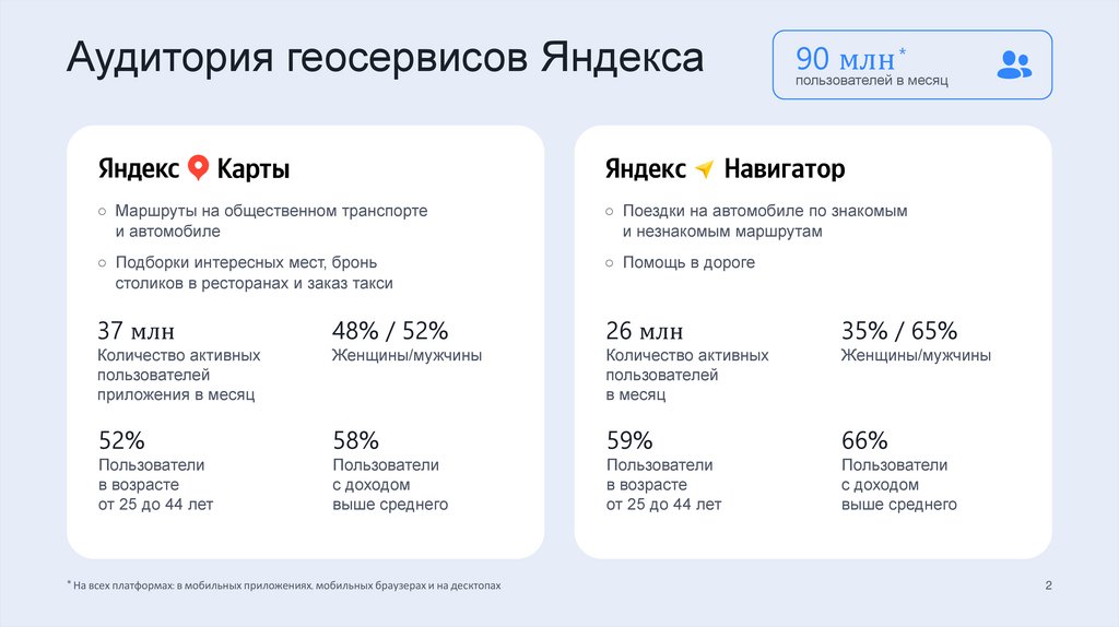 Аудитория геосервисов Яндекса