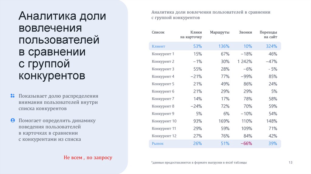 Аналитика доли вовлечения пользователей в сравнении с группой конкурентов