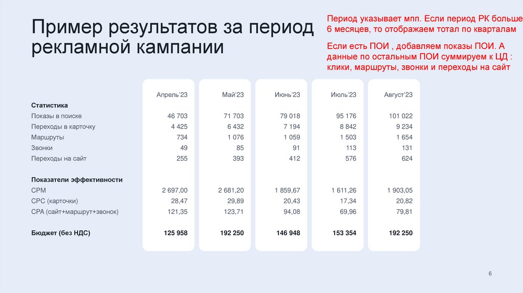 Пример результатов за период рекламной кампании