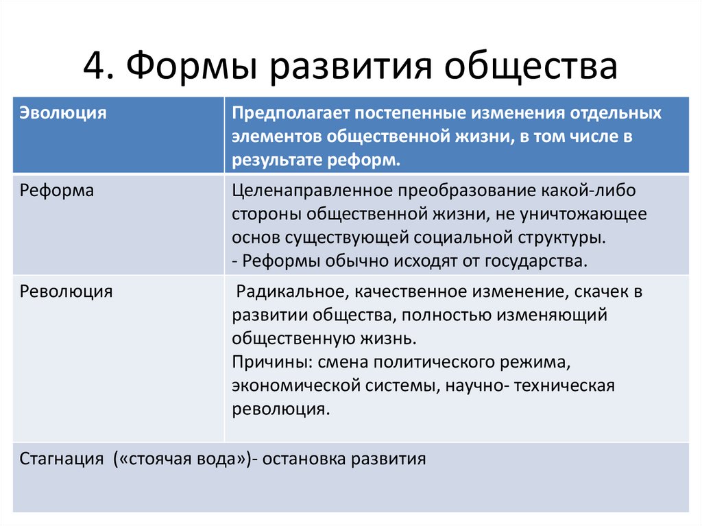 4. Формы развития общества