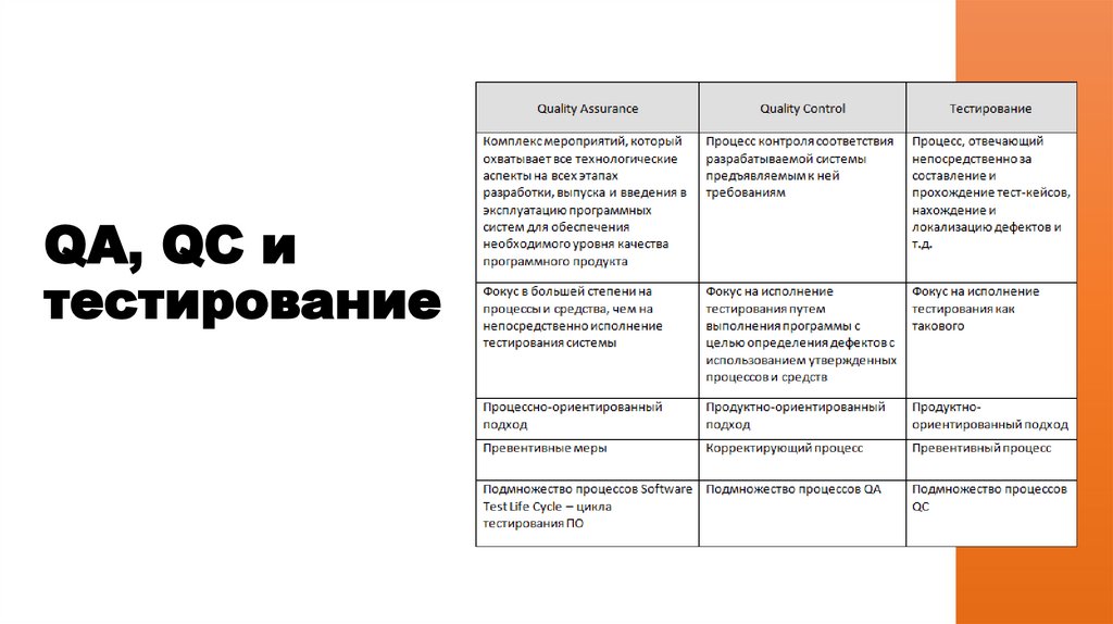 QA, QC и тестирование