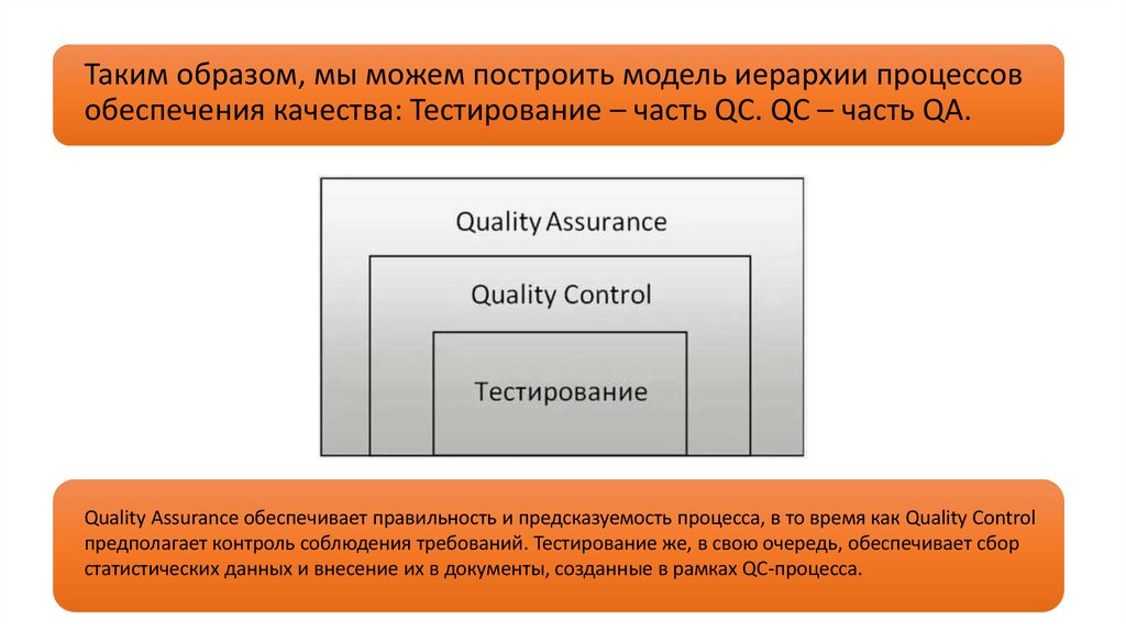 Таким образом, мы можем построить модель иерархии процессов обеспечения качества: Тестирование – часть QC. QC – часть QA.