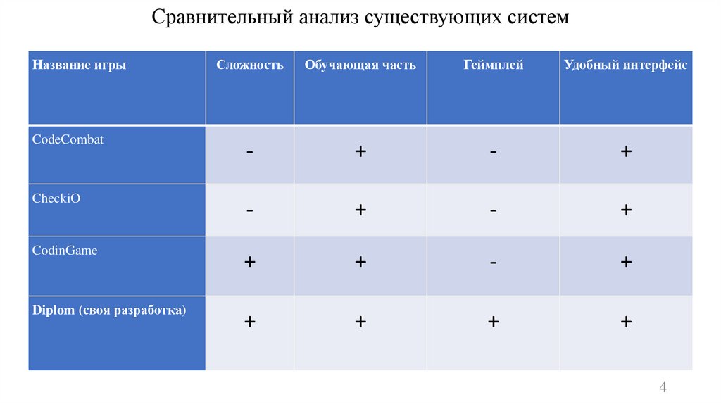 Сравнительный анализ существующих систем