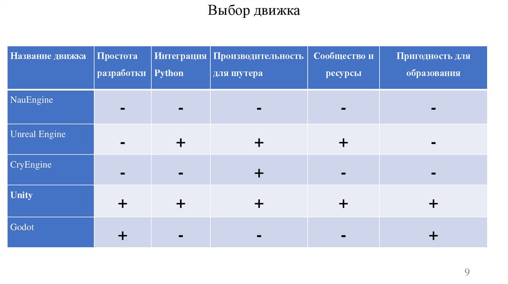 Выбор движка