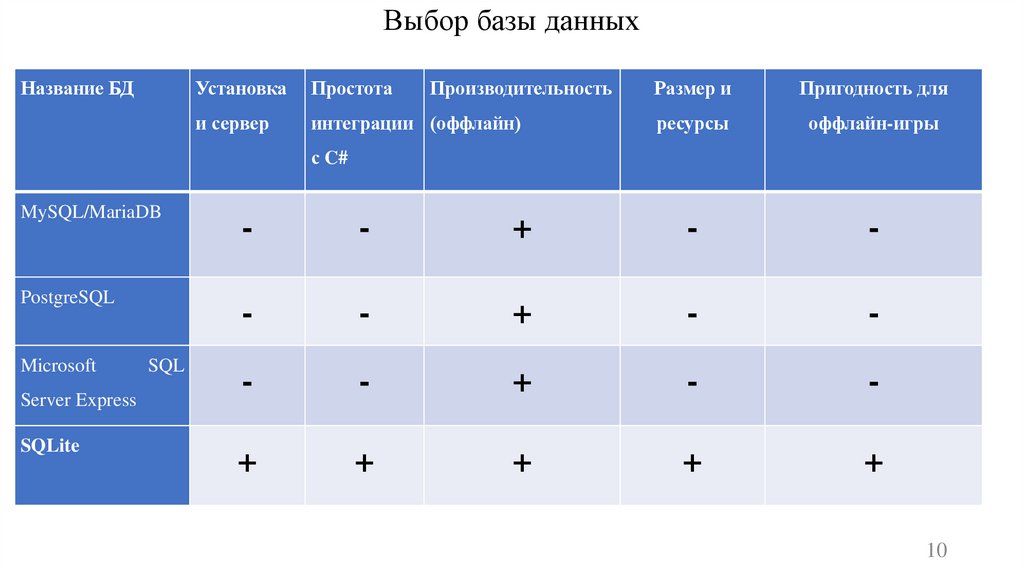 Выбор базы данных