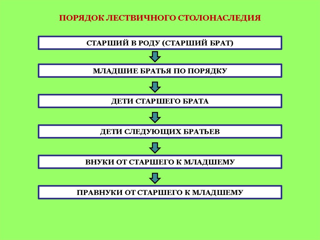 ПОРЯДОК ЛЕСТВИЧНОГО СТОЛОНАСЛЕДИЯ