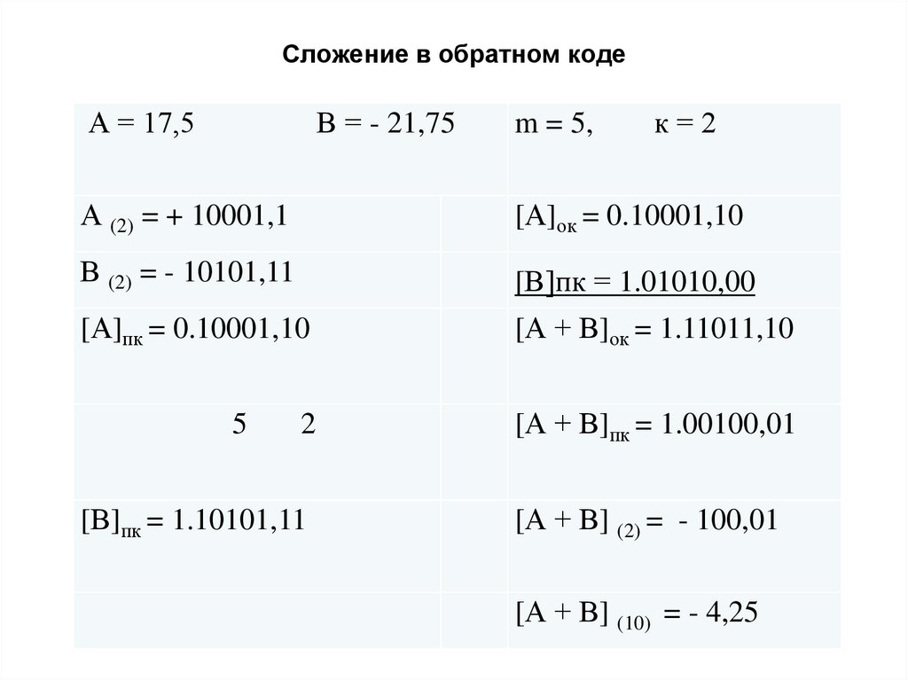 Сложение в обратном коде