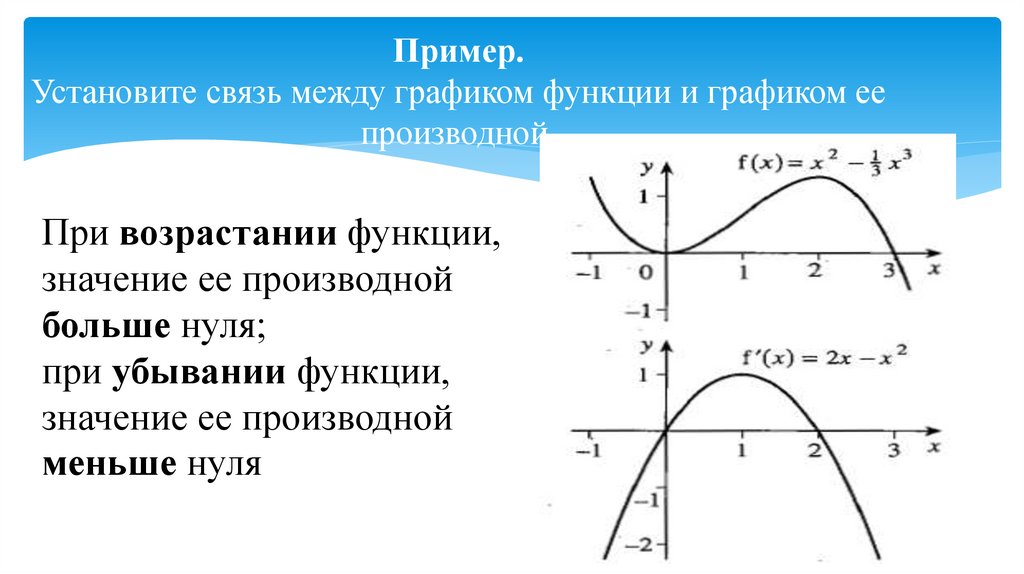 Пример. Установите связь между графиком функции и графиком ее производной.