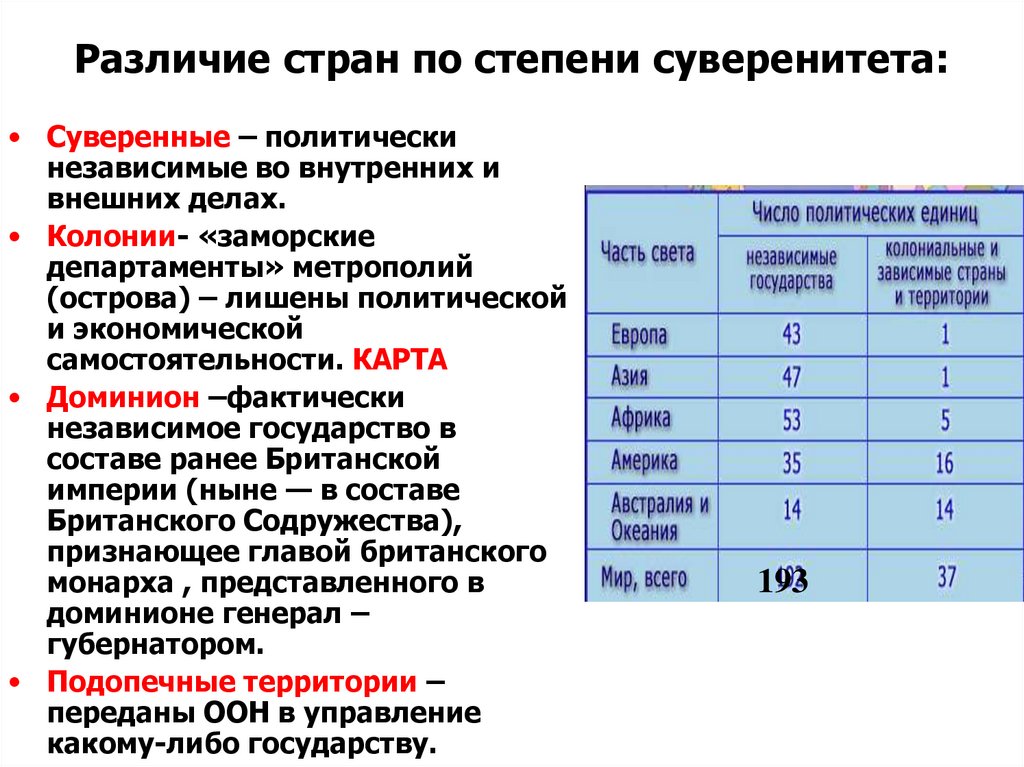 Различие стран по степени суверенитета: