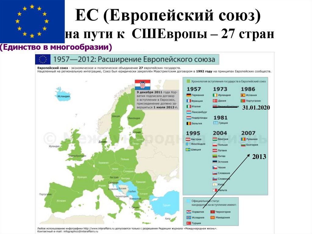 ЕС (Европейский союз) на пути к СШЕвропы – 27 стран