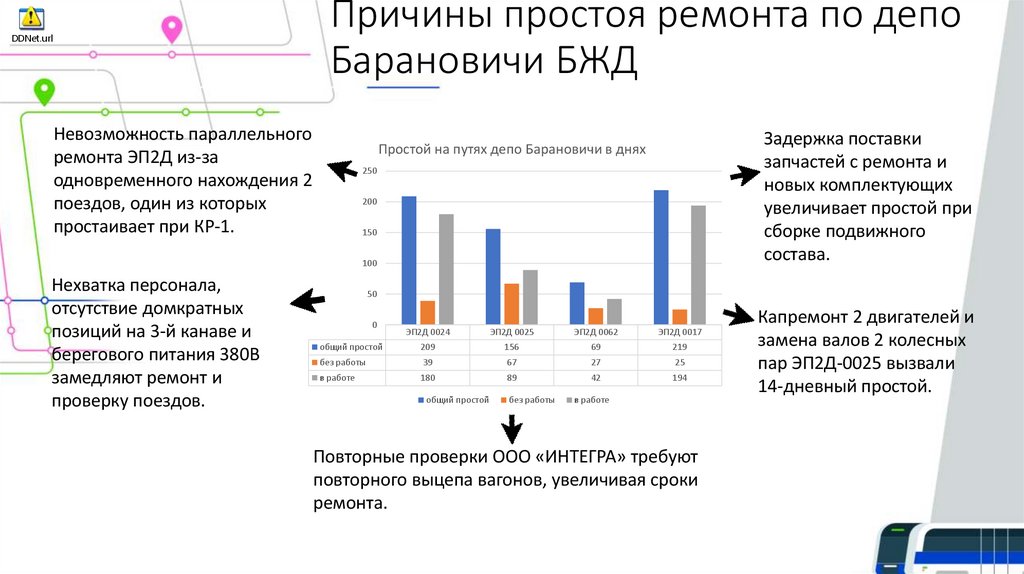 Причины простоя ремонта по депо Барановичи БЖД