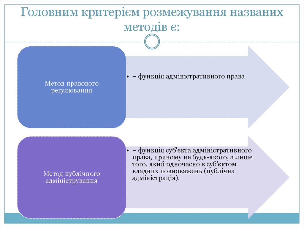Головним критерієм розмежування названих методів є: