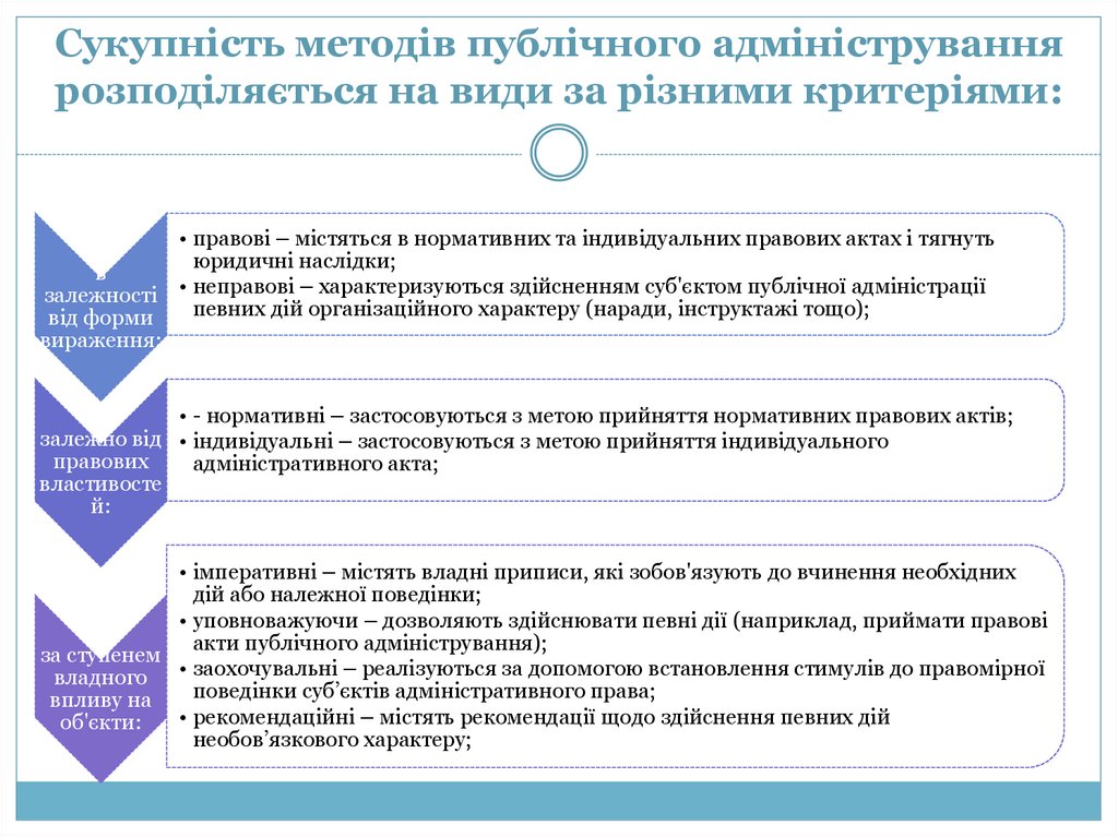 Сукупність методів публічного адміністрування розподіляється на види за різними критеріями: