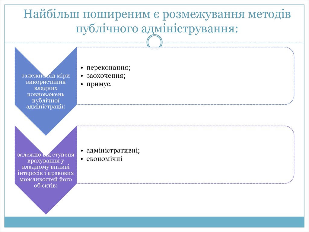Найбільш поширеним є розмежування методів публічного адміністрування:
