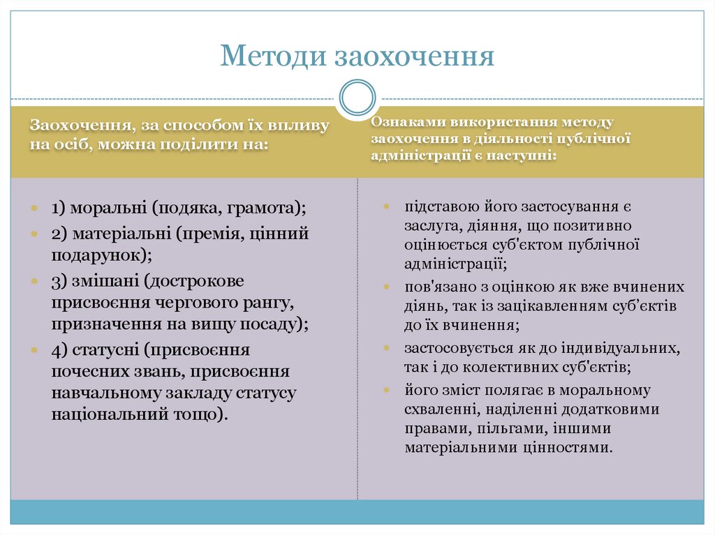 Методи заохочення
